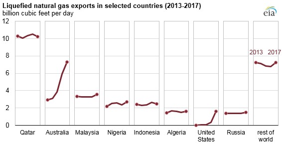 lng_exports_by_country